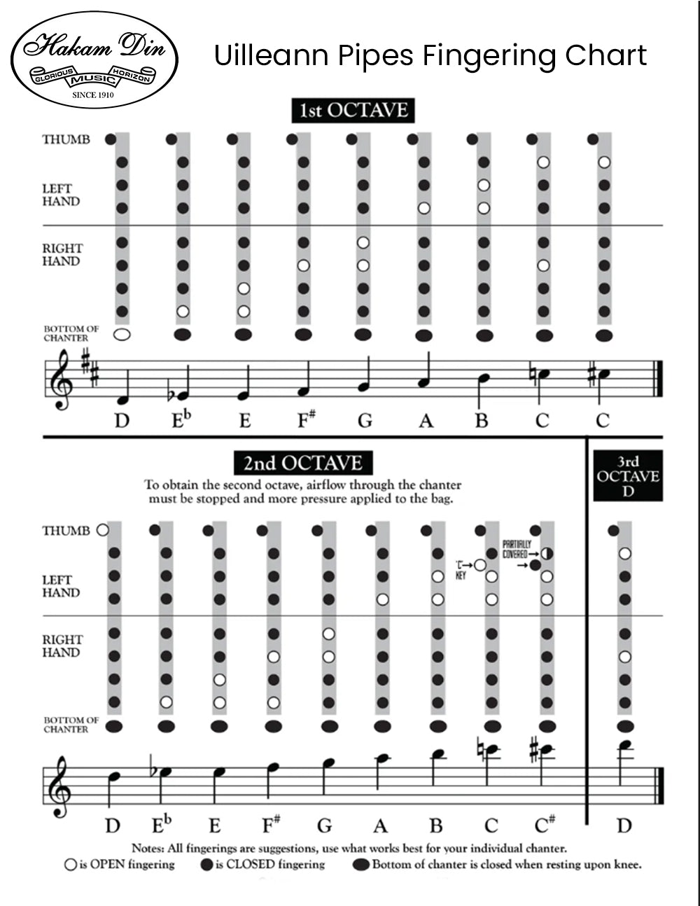 Uilleann Pipes Fingering Chart