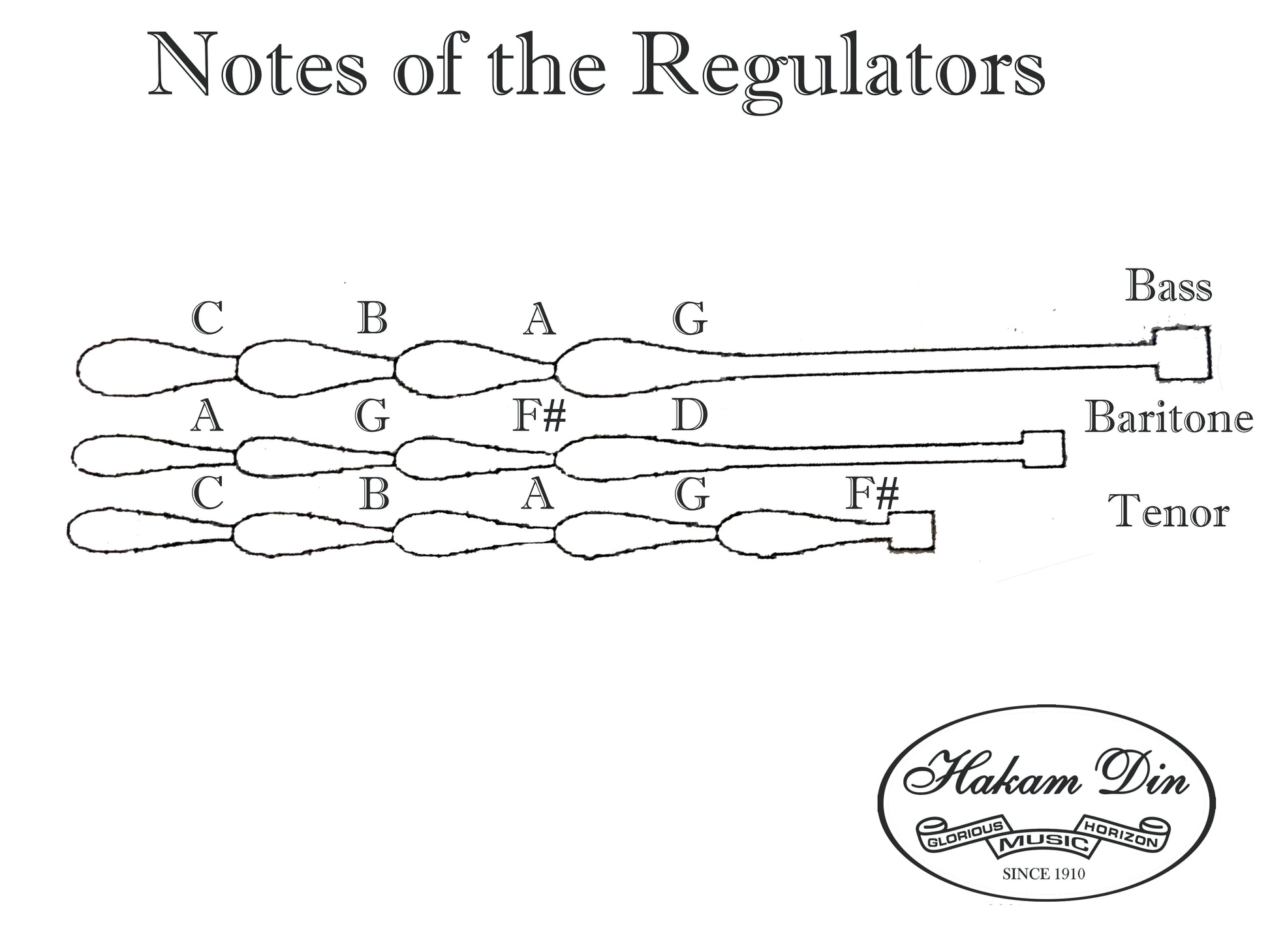 Irish Bagpipes Regulator Notes